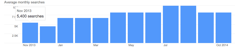 top motivated seller seo search phrase