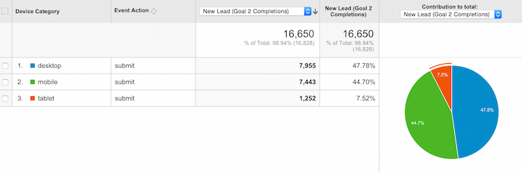 Mobile Leads...this is a huge opportunity for real estate investors to capture and convert leads. If your site is mobile friendly, you could be missing out on 50% of your leads.