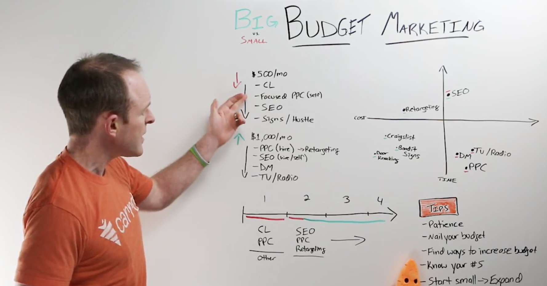Real Estate Marketing Budgets - PPC