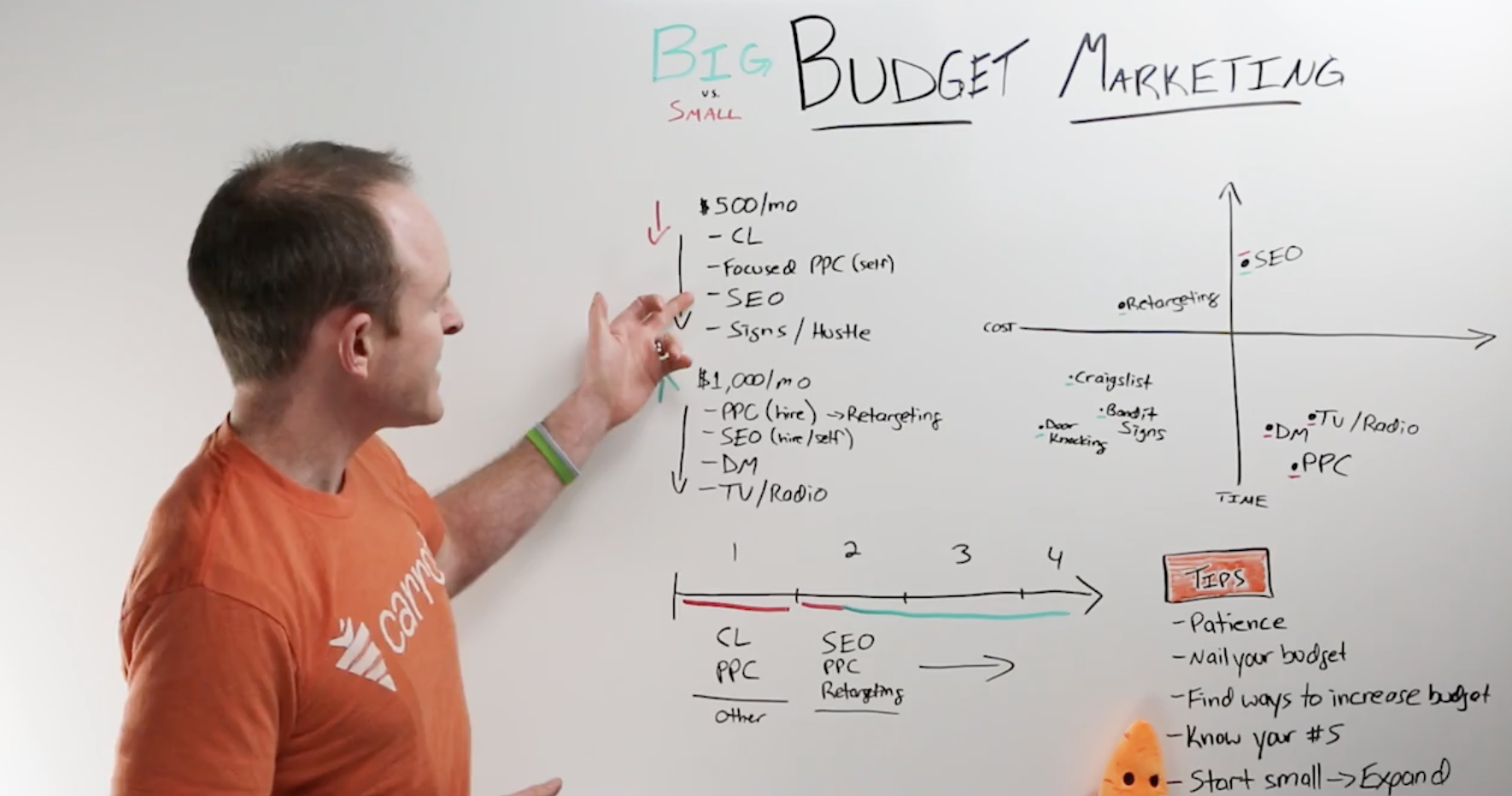 Real Estate Investor Marketing Budgets - SEO