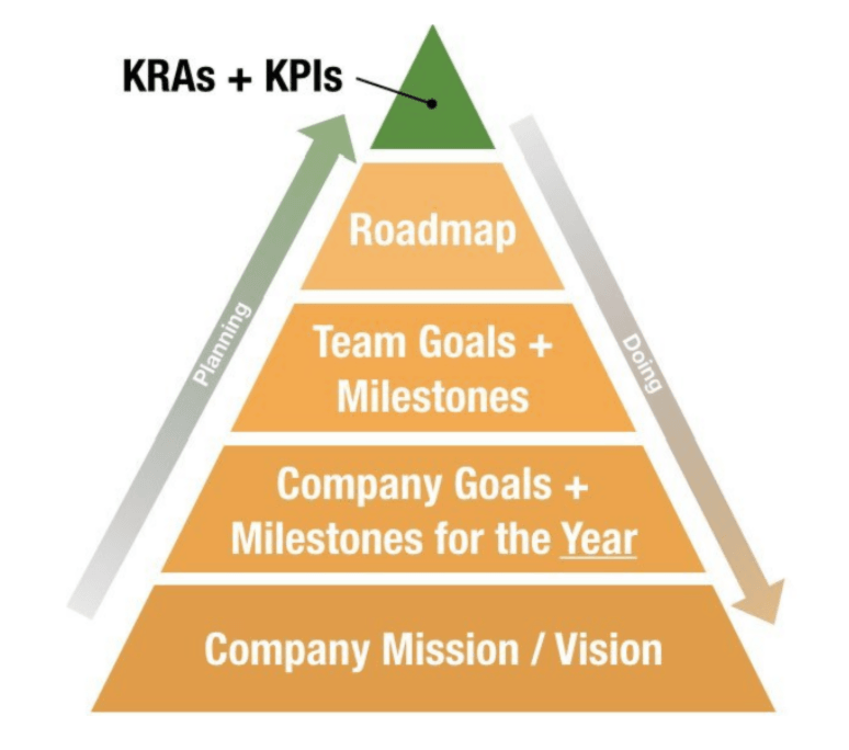 Annual Plan Pyramid