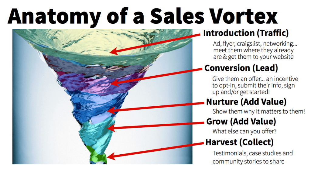building a sales vortex