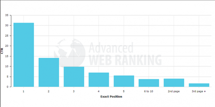 website pages position in Google VS. the click-through rate of that result