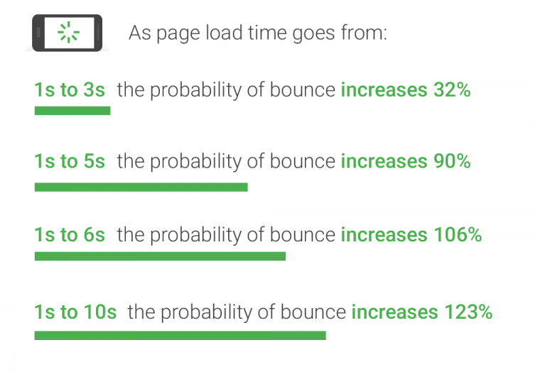 page load times probability bounce rate