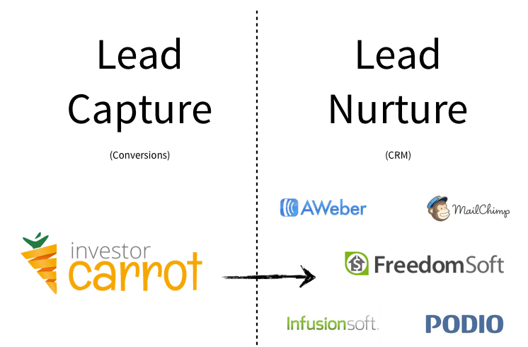 InvestorCarrot sites do an awesome job of converting leads... if you want to get the best value from your business, you've got to know about lead nurturing.