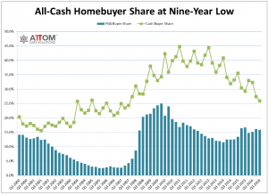Number of houses bought with cash over the years.