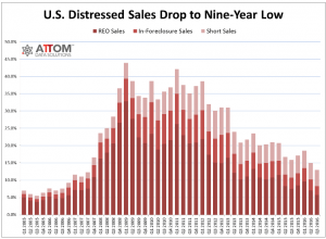 Distressed Home Sales from RealtyTrac.com. House buyers are buying fewer distressed houses because of a lower supply.
