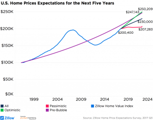 Real Estate Market Predictions 2019