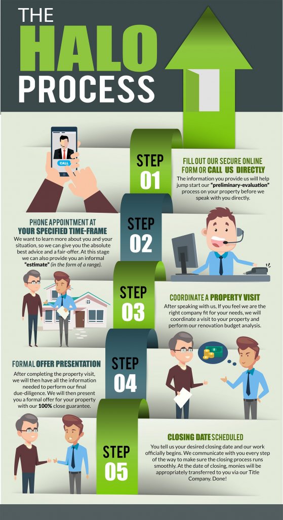 Sell-my-house-fast-nj-halo-process