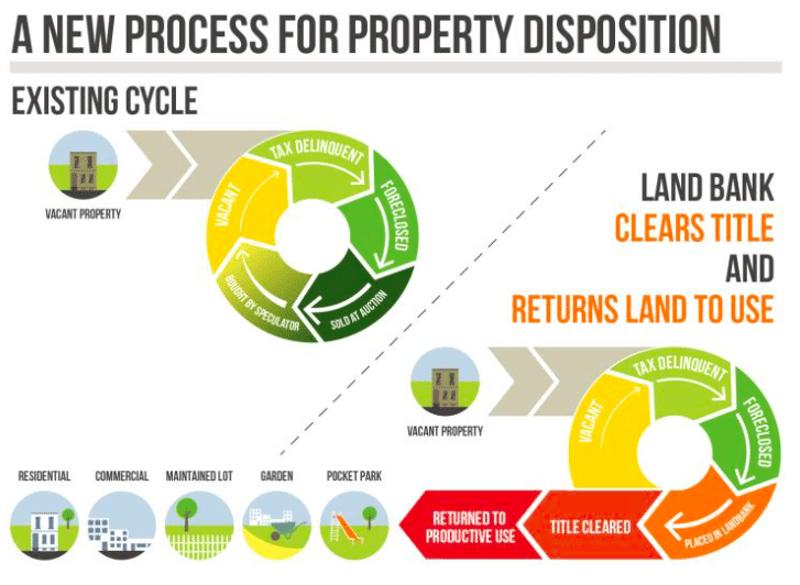 how do i sell my philadelphia land to a developer