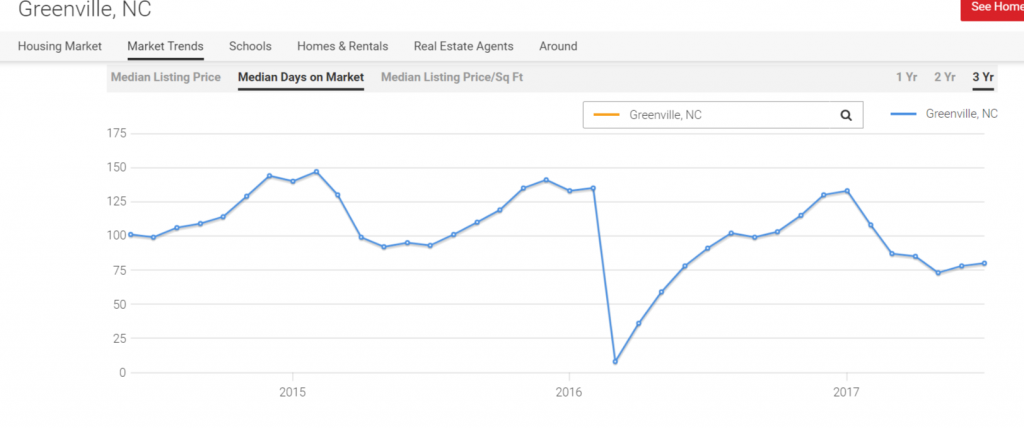 Foreclosure Help in Greenville NC