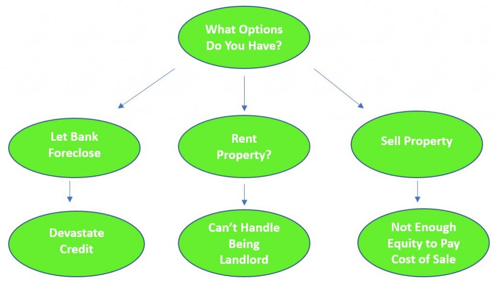 Foreclosure Help in Greenville NC