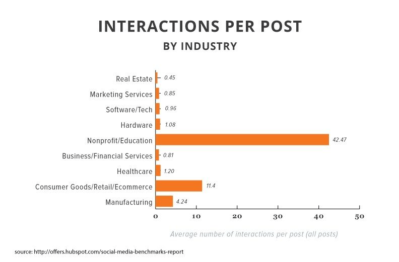 personalizing-real-estate-marketing-interactions-graph