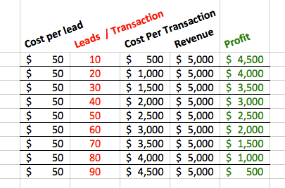 The number of leads you need to close a single transaction will determine your property.