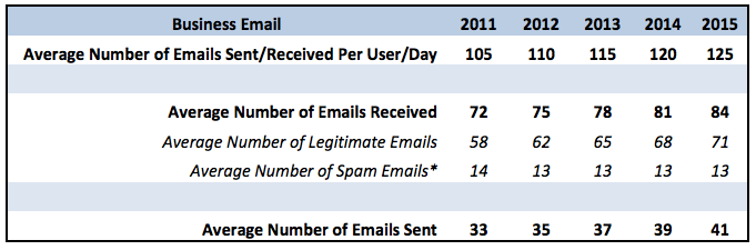 Report from the Radicati Groups report on Email Statistics